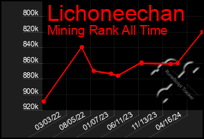 Total Graph of Lichoneechan