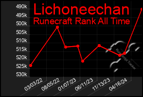 Total Graph of Lichoneechan