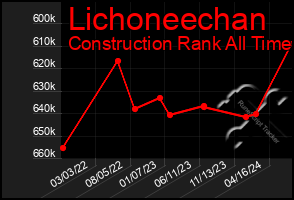 Total Graph of Lichoneechan