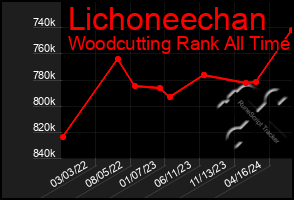 Total Graph of Lichoneechan