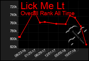 Total Graph of Lick Me Lt