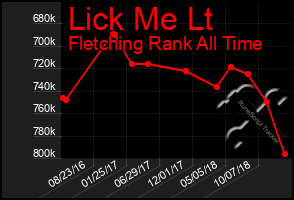 Total Graph of Lick Me Lt