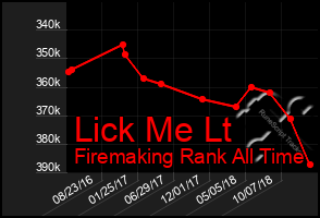 Total Graph of Lick Me Lt