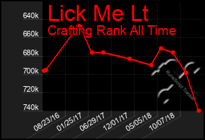 Total Graph of Lick Me Lt