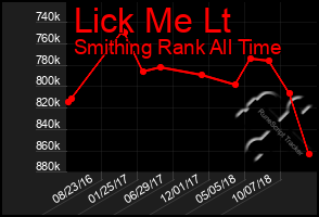 Total Graph of Lick Me Lt