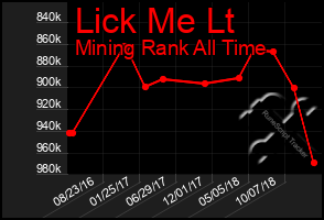 Total Graph of Lick Me Lt