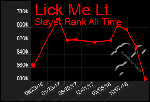 Total Graph of Lick Me Lt