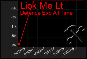 Total Graph of Lick Me Lt