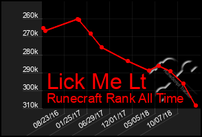 Total Graph of Lick Me Lt