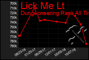 Total Graph of Lick Me Lt