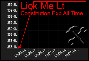 Total Graph of Lick Me Lt