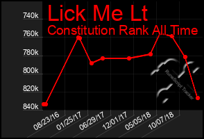 Total Graph of Lick Me Lt