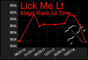 Total Graph of Lick Me Lt