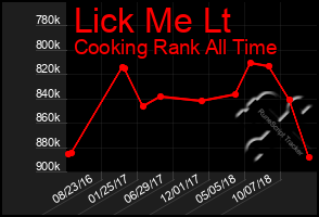 Total Graph of Lick Me Lt