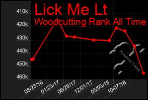 Total Graph of Lick Me Lt