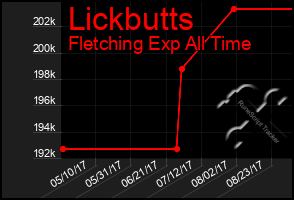 Total Graph of Lickbutts