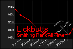 Total Graph of Lickbutts