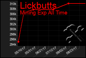 Total Graph of Lickbutts