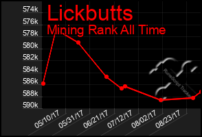 Total Graph of Lickbutts