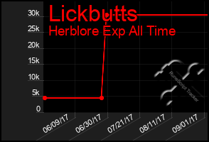 Total Graph of Lickbutts