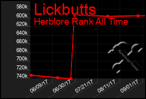 Total Graph of Lickbutts