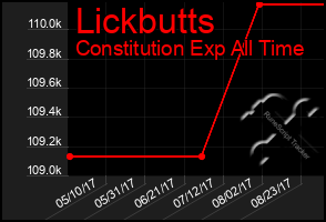 Total Graph of Lickbutts