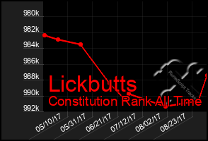 Total Graph of Lickbutts