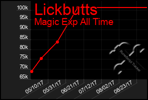 Total Graph of Lickbutts