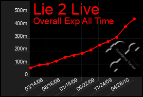 Total Graph of Lie 2 Live