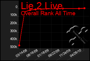 Total Graph of Lie 2 Live