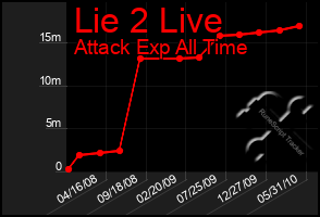 Total Graph of Lie 2 Live