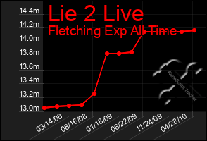 Total Graph of Lie 2 Live