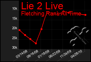 Total Graph of Lie 2 Live