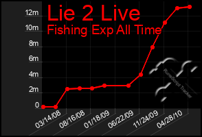 Total Graph of Lie 2 Live