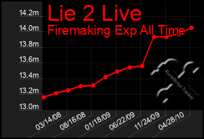 Total Graph of Lie 2 Live