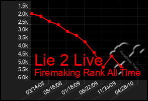 Total Graph of Lie 2 Live