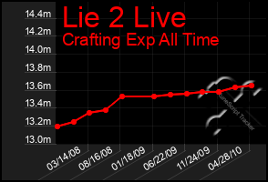 Total Graph of Lie 2 Live