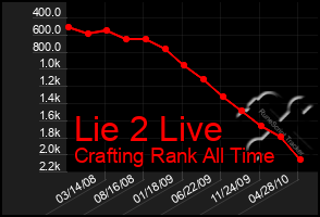 Total Graph of Lie 2 Live