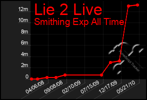 Total Graph of Lie 2 Live