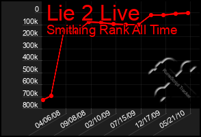 Total Graph of Lie 2 Live