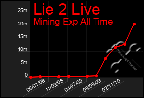 Total Graph of Lie 2 Live