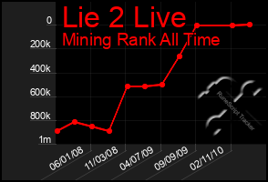 Total Graph of Lie 2 Live