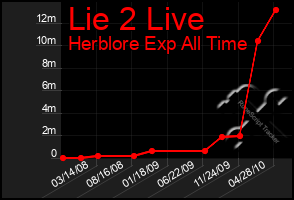 Total Graph of Lie 2 Live