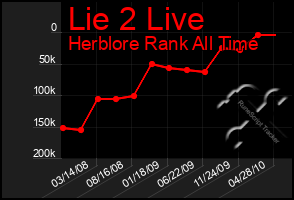 Total Graph of Lie 2 Live