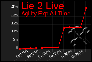 Total Graph of Lie 2 Live