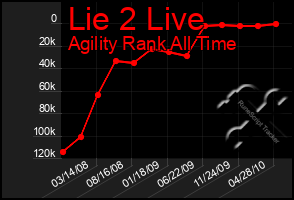 Total Graph of Lie 2 Live