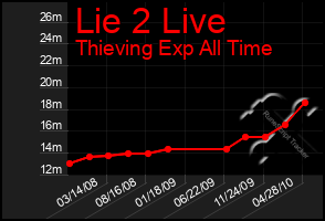 Total Graph of Lie 2 Live