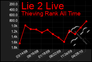 Total Graph of Lie 2 Live