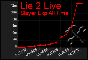 Total Graph of Lie 2 Live