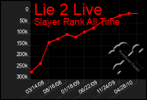 Total Graph of Lie 2 Live